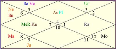 Savitri Birth Chart