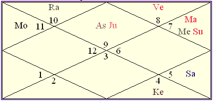 Horoscope of First Show