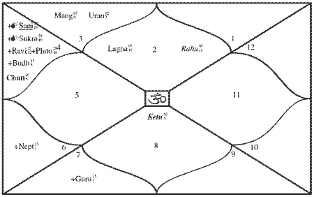 Indian Independence Chart