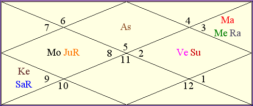  England vs West Indies Match Astrological Chart