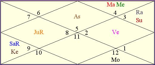 England vs Australia Match Astrological Chart