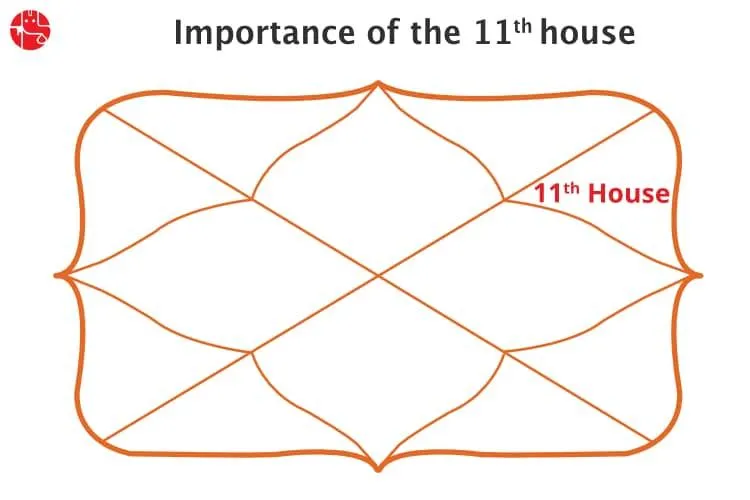 वैदिक ज्योतिष में 11वां घर क्या है?