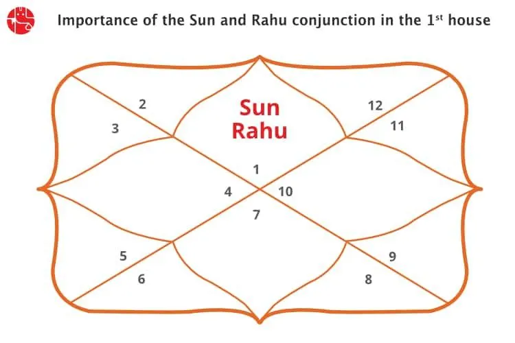 प्रथम भाव / लग्न में सूर्य और राहु की युति: वैदिक ज्योतिष