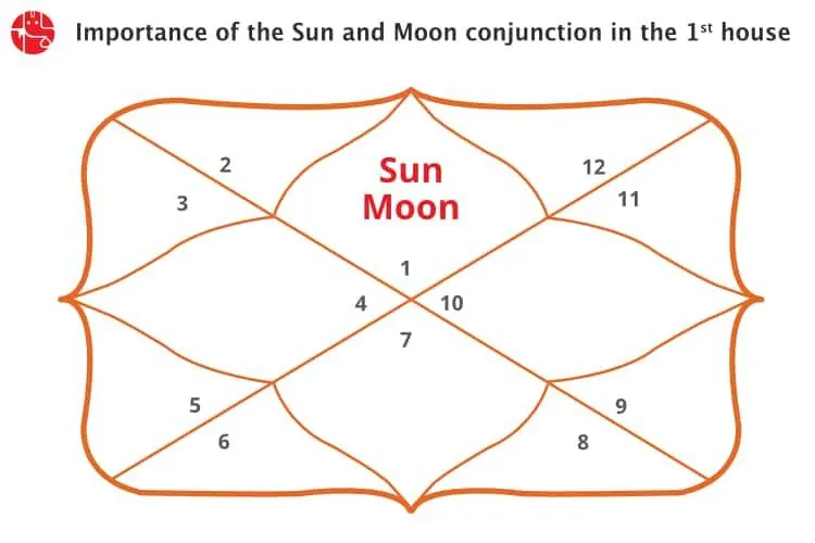 प्रथम भाव में सूर्य-चंद्र की युति होने के कारण जानिये