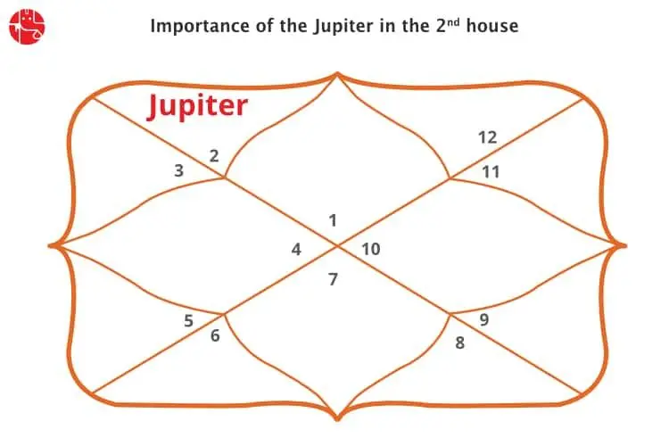 jupiter-in-2nd-house
