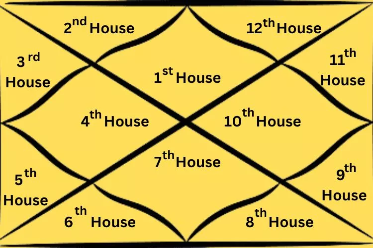 12 Houses in Astrology