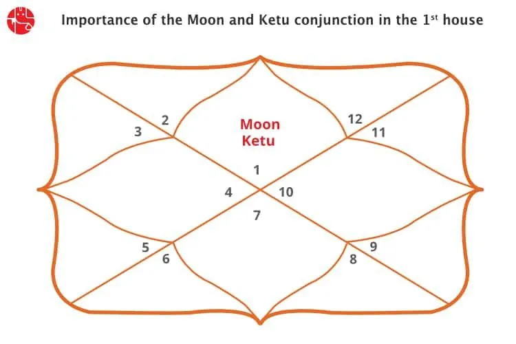 Conjunction of Moon and Ketu in the first house: Vedic Astrology