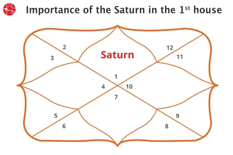 Saturn in First House