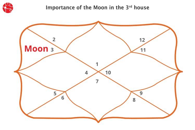 Moon in Third House