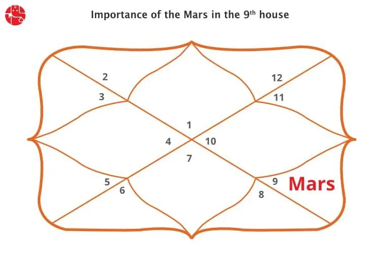 Mars in Ninth House
