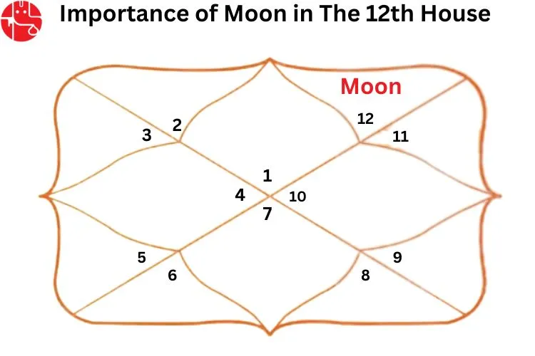 Moon in Twelfth House