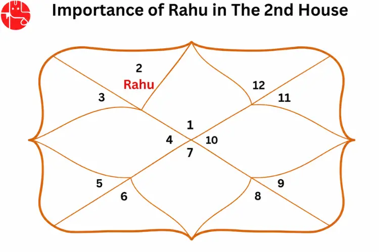 Rahu-in-second-house
