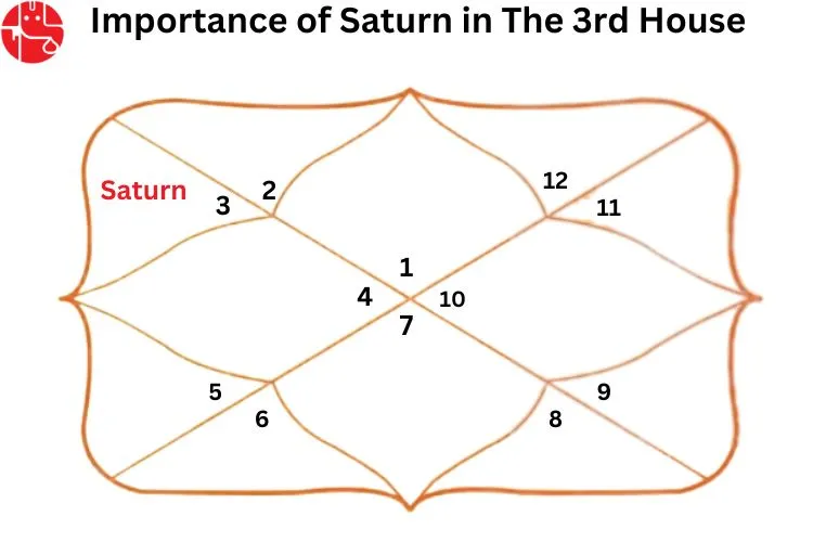 Saturn in Third House