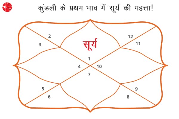 पहले घर में सूर्य