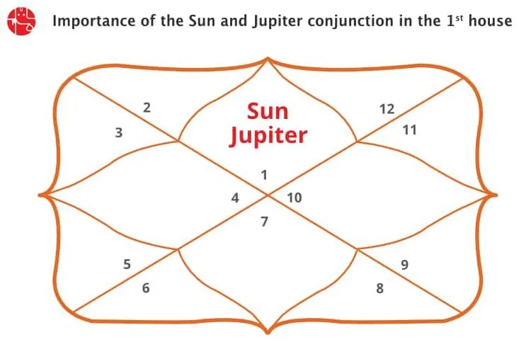 Sun Jupiter Conjuntion in First House