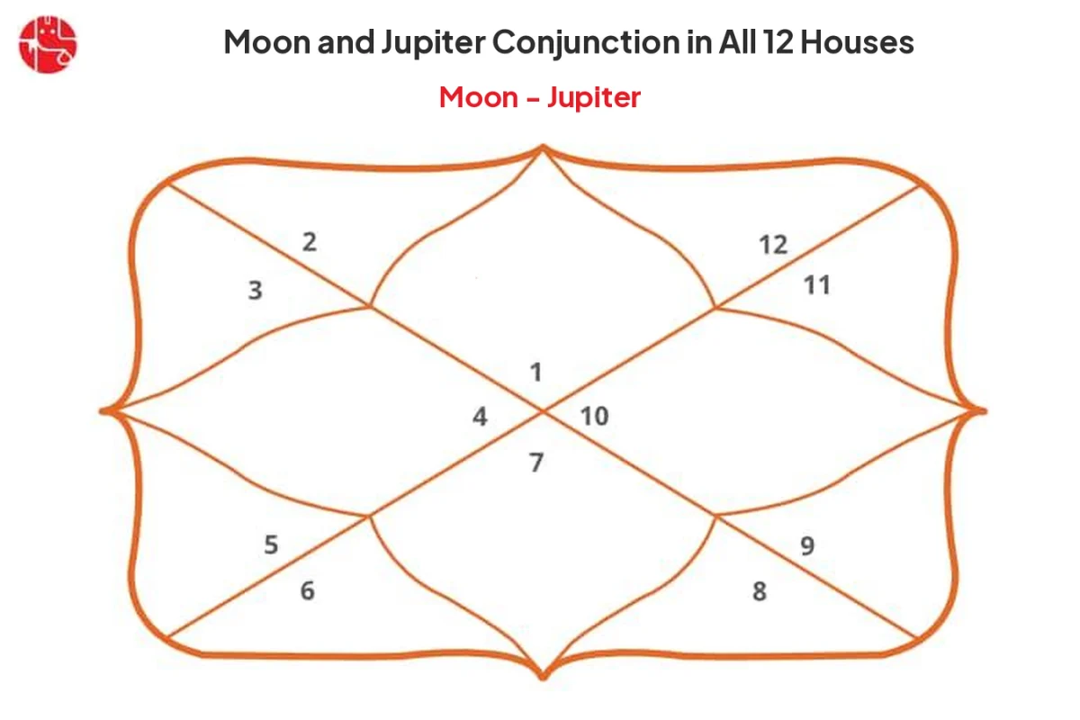Moon and Jupiter Conjunction