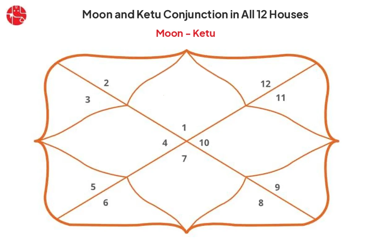 Moon and Ketu Conjunction