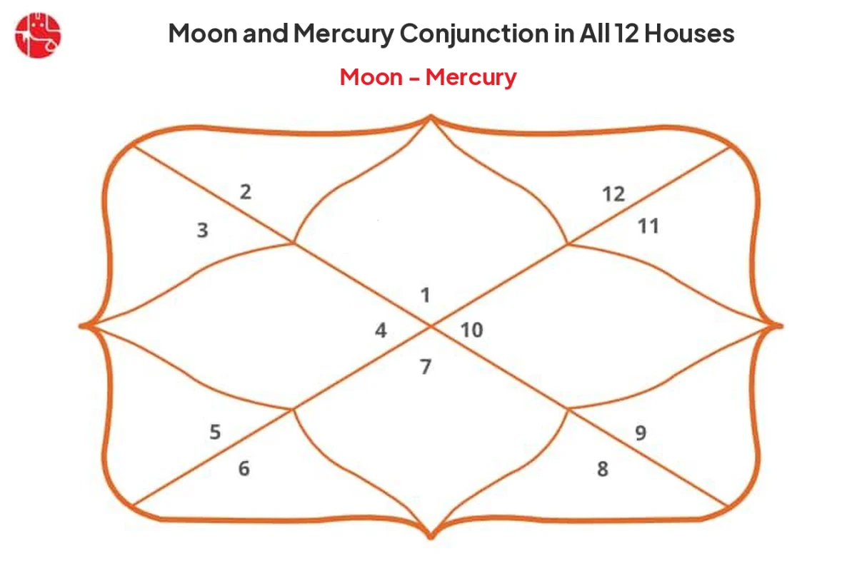 Moon and Mercury Conjunction