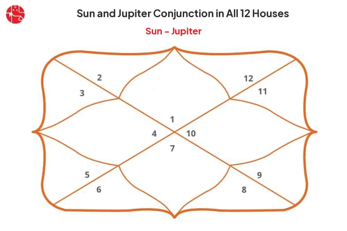 Sun and Jupiter Conjunction