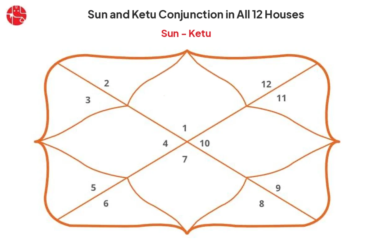 Sun and Ketu Conjunction