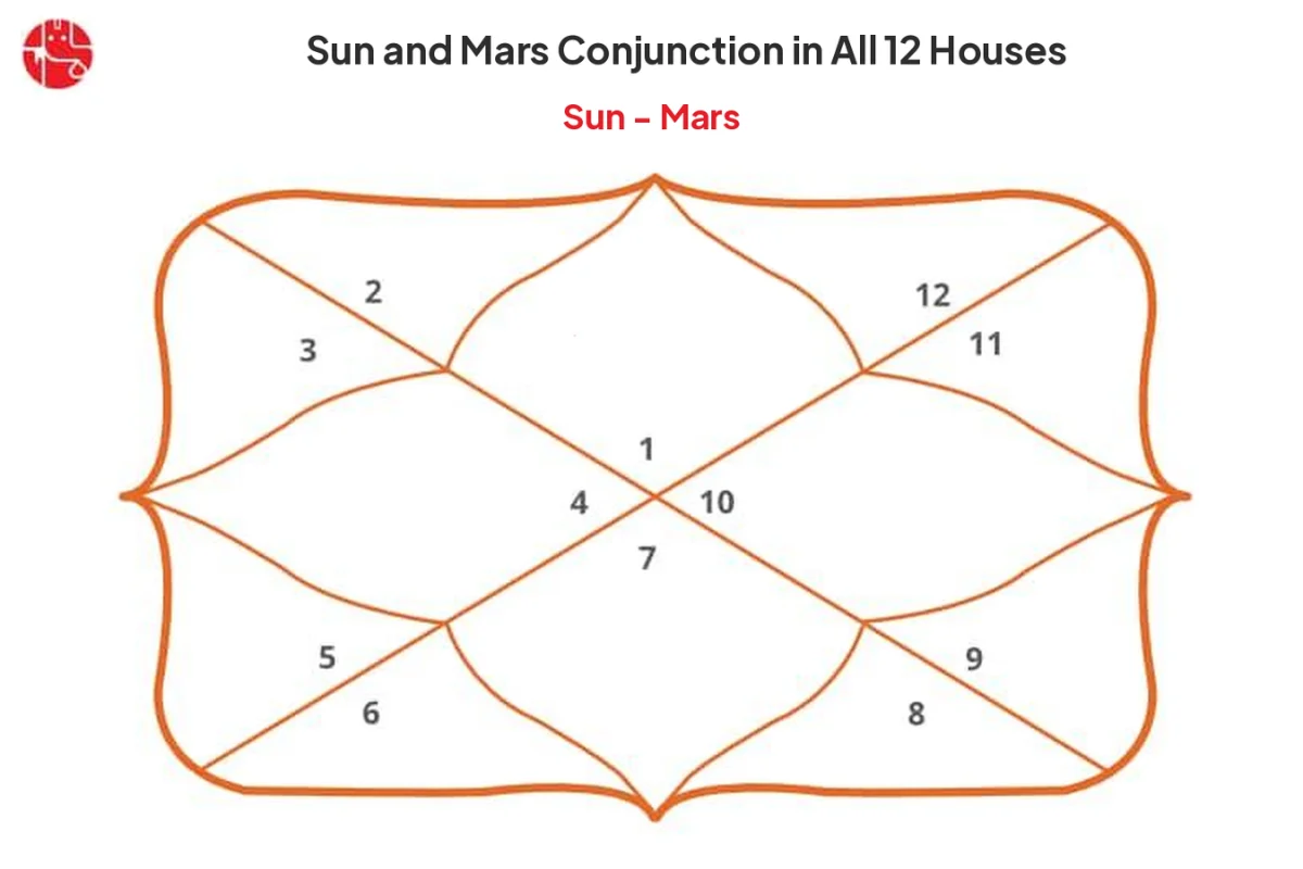 Sun and Mars Conjunction