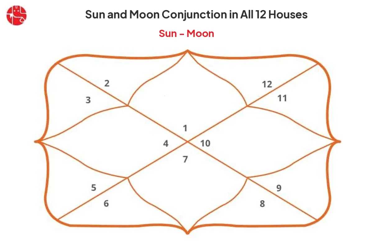 Sun and Moon Conjunction
