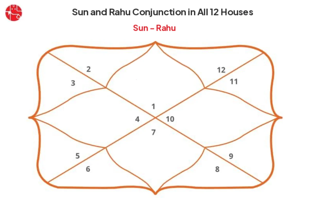 Sun and Rahu Conjunction