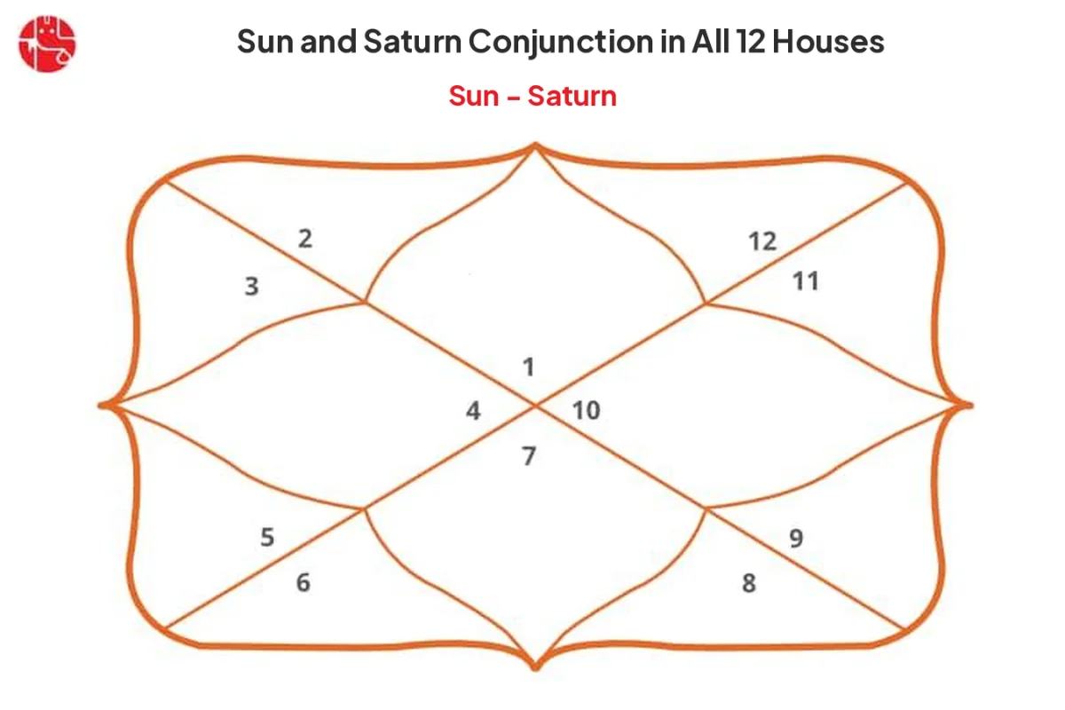 Sun and Saturn Conjunction