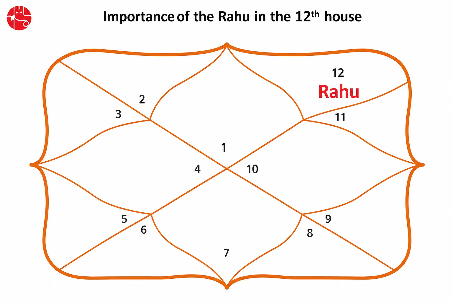 Rahu in 12th house
