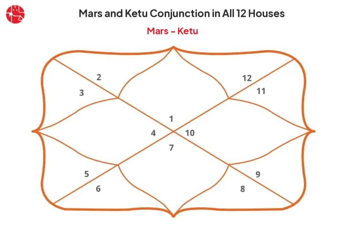 Mars and Ketu Conjunction