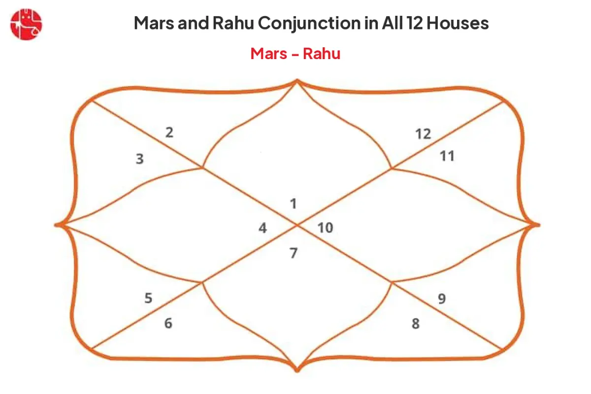Mars and Rahu Conjunction