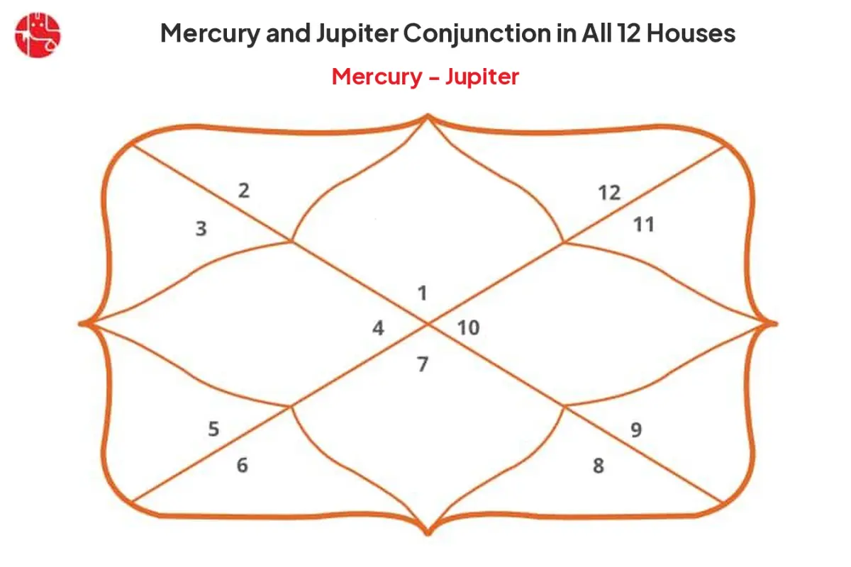 Mercury and Jupiter Conjunction