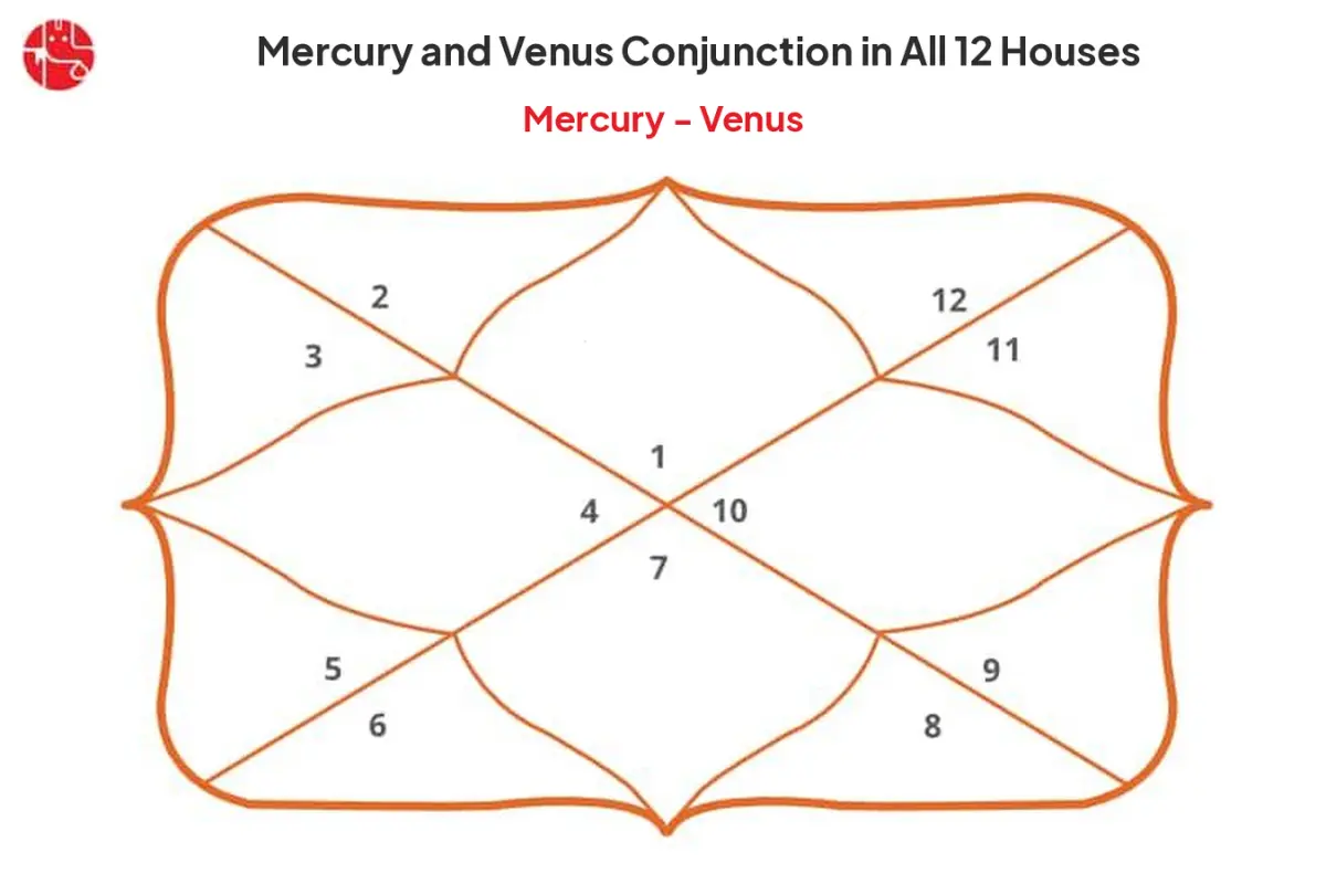 Mercury and Venus Conjunction